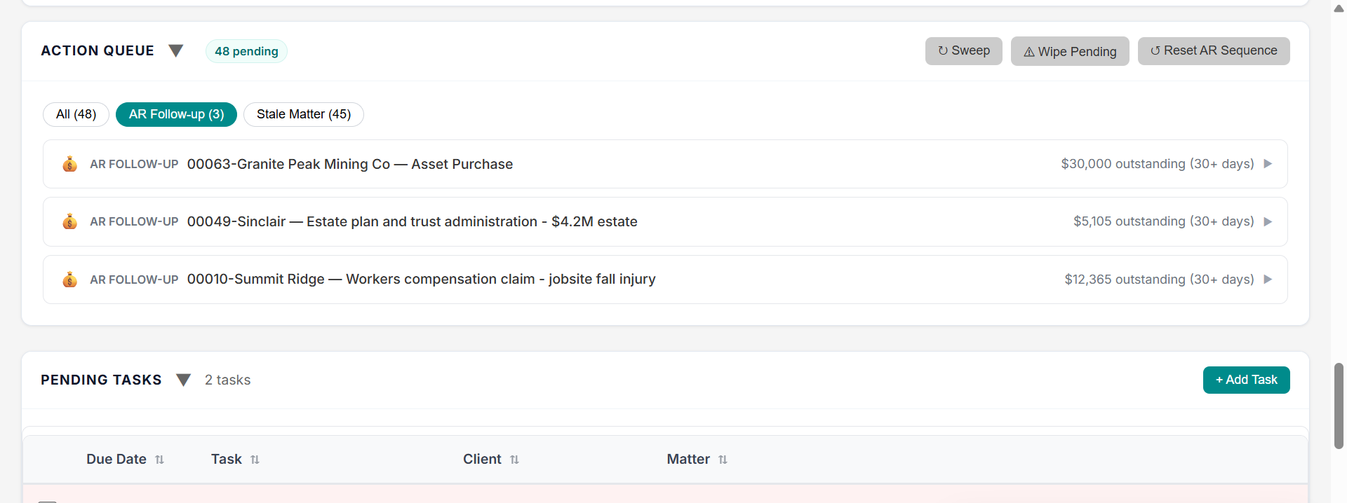 Action Queue with 48 pending items, including AR follow-ups with outstanding balances, plus a Pending Tasks table.